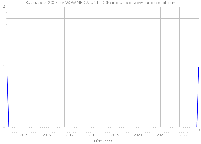 Búsquedas 2024 de WOW MEDIA UK LTD (Reino Unido) 