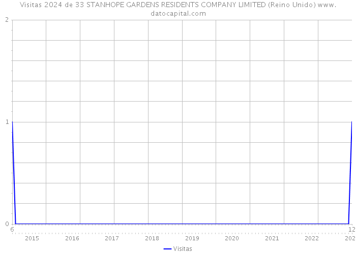 Visitas 2024 de 33 STANHOPE GARDENS RESIDENTS COMPANY LIMITED (Reino Unido) 