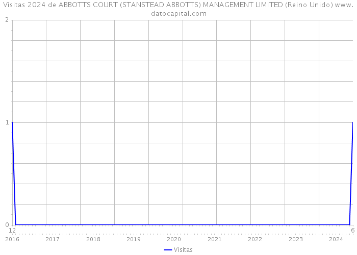 Visitas 2024 de ABBOTTS COURT (STANSTEAD ABBOTTS) MANAGEMENT LIMITED (Reino Unido) 