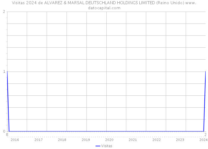 Visitas 2024 de ALVAREZ & MARSAL DEUTSCHLAND HOLDINGS LIMITED (Reino Unido) 