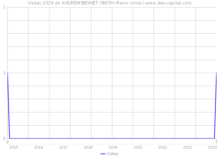 Visitas 2024 de ANDREW BENNET-SMITH (Reino Unido) 