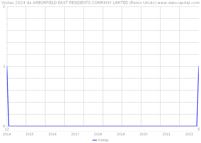 Visitas 2024 de ARBORFIELD EAST RESIDENTS COMPANY LIMITED (Reino Unido) 