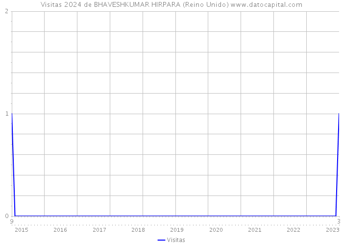 Visitas 2024 de BHAVESHKUMAR HIRPARA (Reino Unido) 