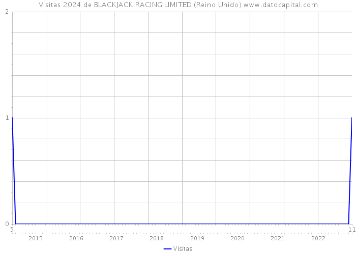Visitas 2024 de BLACKJACK RACING LIMITED (Reino Unido) 