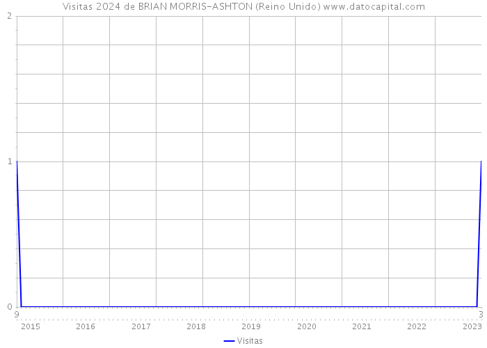 Visitas 2024 de BRIAN MORRIS-ASHTON (Reino Unido) 