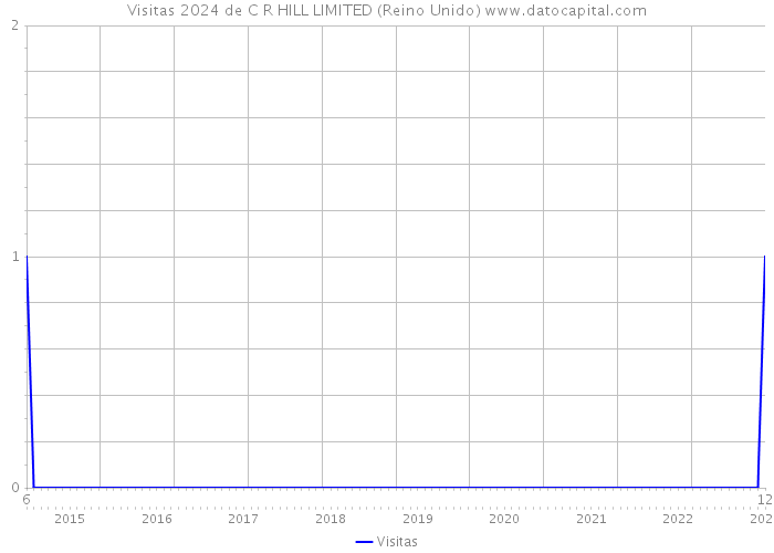 Visitas 2024 de C R HILL LIMITED (Reino Unido) 