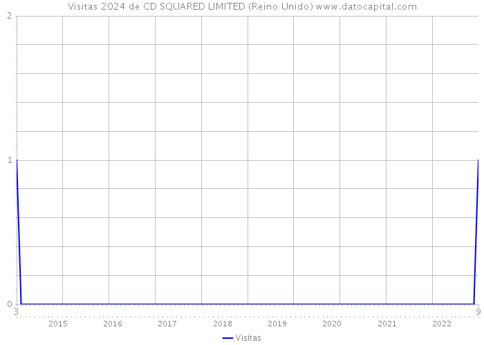 Visitas 2024 de CD SQUARED LIMITED (Reino Unido) 