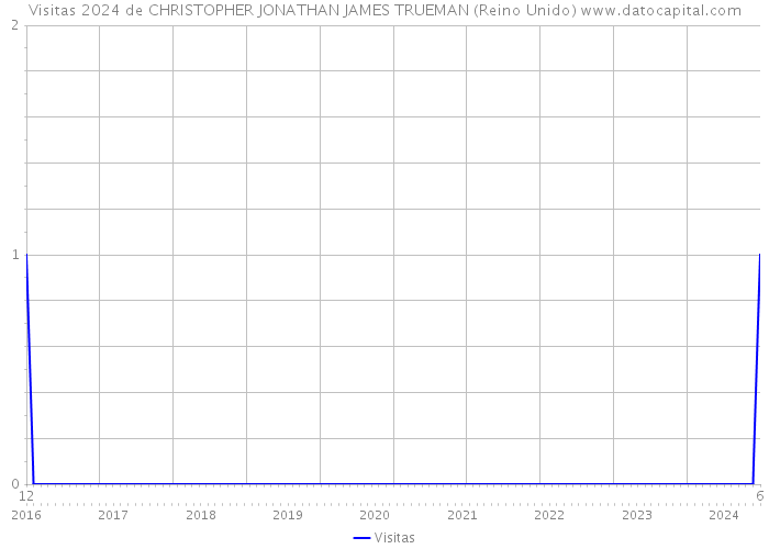 Visitas 2024 de CHRISTOPHER JONATHAN JAMES TRUEMAN (Reino Unido) 