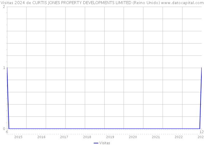 Visitas 2024 de CURTIS JONES PROPERTY DEVELOPMENTS LIMITED (Reino Unido) 