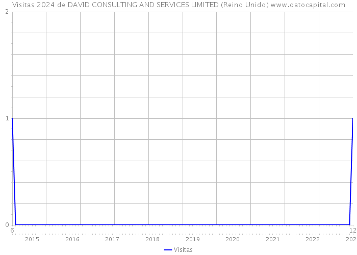 Visitas 2024 de DAVID CONSULTING AND SERVICES LIMITED (Reino Unido) 