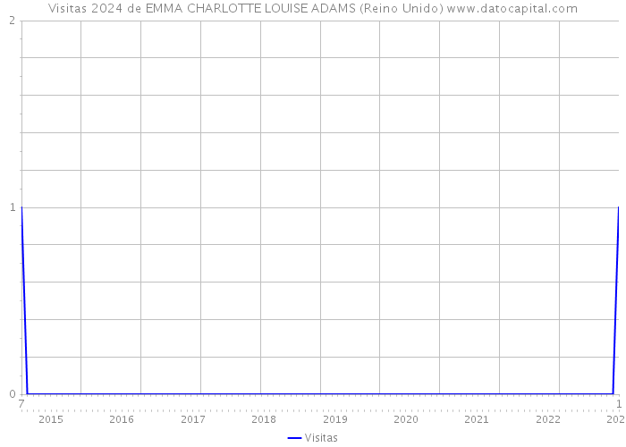 Visitas 2024 de EMMA CHARLOTTE LOUISE ADAMS (Reino Unido) 