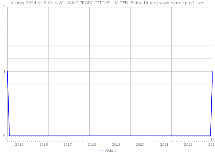 Visitas 2024 de FIONA WILLIAMS PRODUCTIONS LIMITED (Reino Unido) 