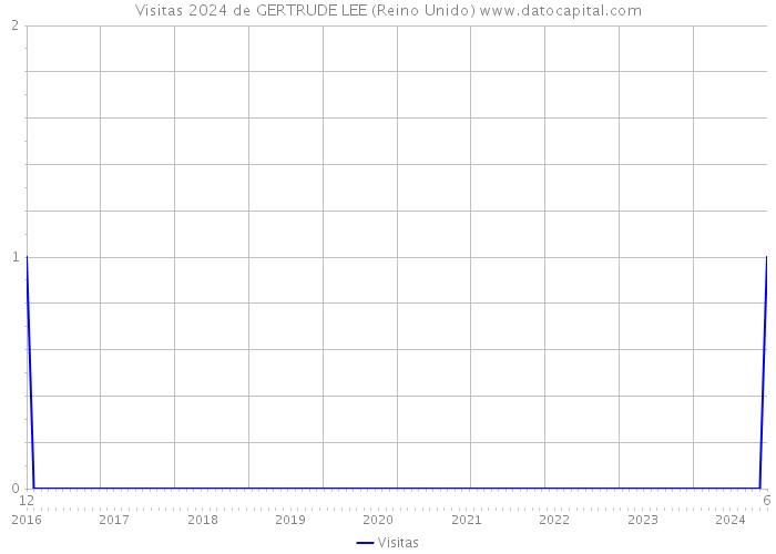 Visitas 2024 de GERTRUDE LEE (Reino Unido) 