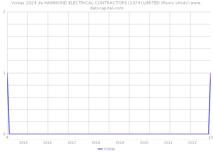 Visitas 2024 de HAMMOND ELECTRICAL CONTRACTORS (1974) LIMITED (Reino Unido) 