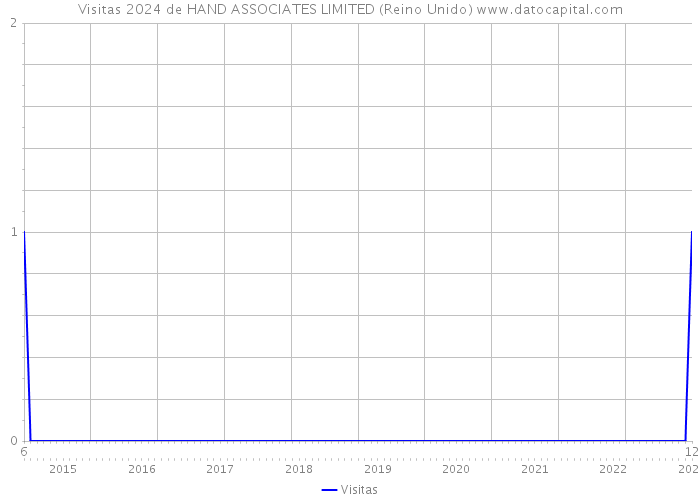 Visitas 2024 de HAND ASSOCIATES LIMITED (Reino Unido) 