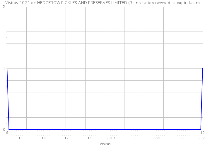 Visitas 2024 de HEDGEROW PICKLES AND PRESERVES LIMITED (Reino Unido) 