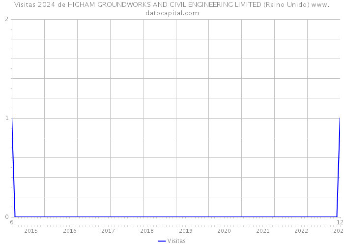 Visitas 2024 de HIGHAM GROUNDWORKS AND CIVIL ENGINEERING LIMITED (Reino Unido) 