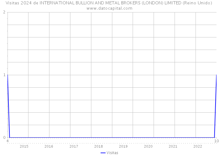 Visitas 2024 de INTERNATIONAL BULLION AND METAL BROKERS (LONDON) LIMITED (Reino Unido) 