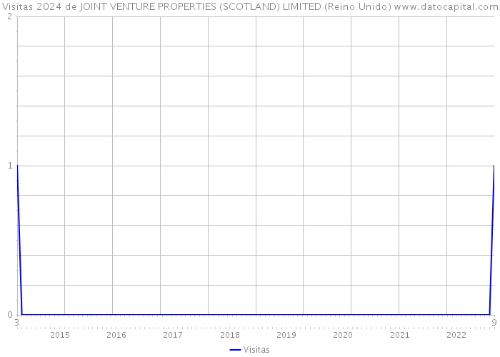 Visitas 2024 de JOINT VENTURE PROPERTIES (SCOTLAND) LIMITED (Reino Unido) 