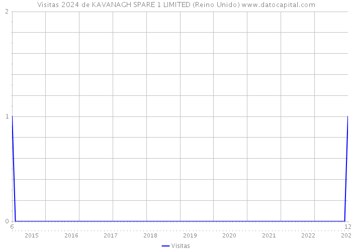 Visitas 2024 de KAVANAGH SPARE 1 LIMITED (Reino Unido) 
