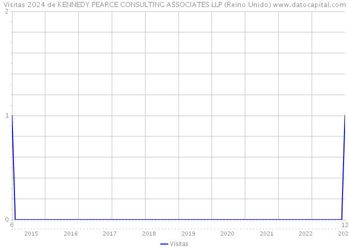 Visitas 2024 de KENNEDY PEARCE CONSULTING ASSOCIATES LLP (Reino Unido) 