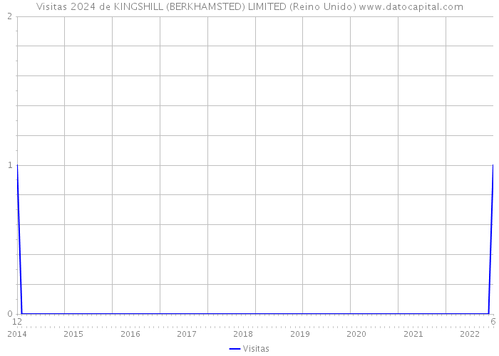 Visitas 2024 de KINGSHILL (BERKHAMSTED) LIMITED (Reino Unido) 