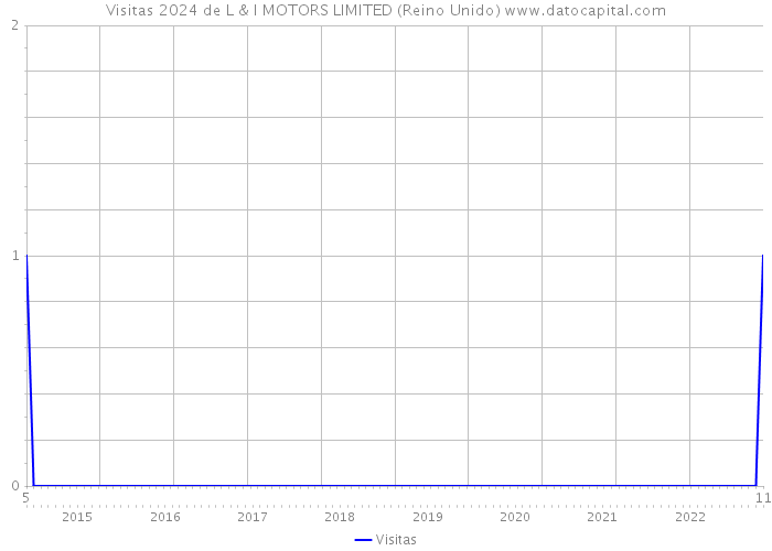 Visitas 2024 de L & I MOTORS LIMITED (Reino Unido) 