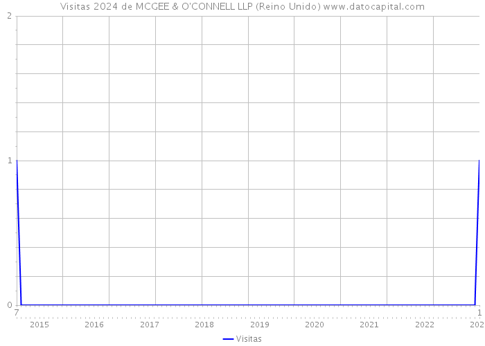 Visitas 2024 de MCGEE & O'CONNELL LLP (Reino Unido) 