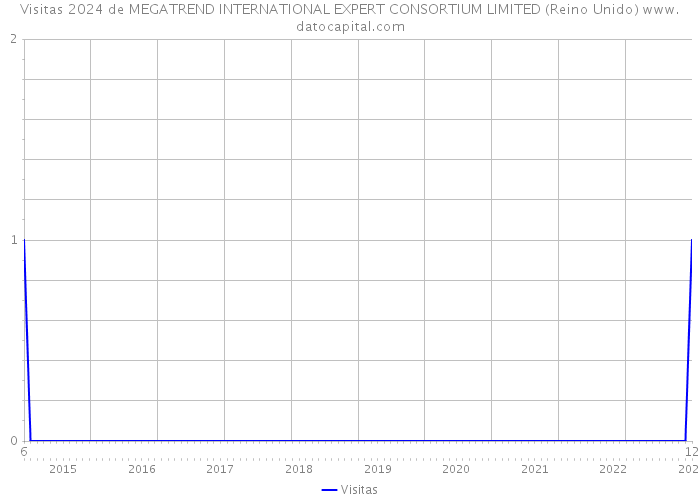 Visitas 2024 de MEGATREND INTERNATIONAL EXPERT CONSORTIUM LIMITED (Reino Unido) 