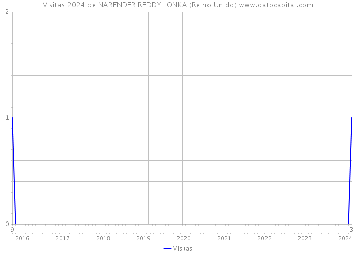 Visitas 2024 de NARENDER REDDY LONKA (Reino Unido) 