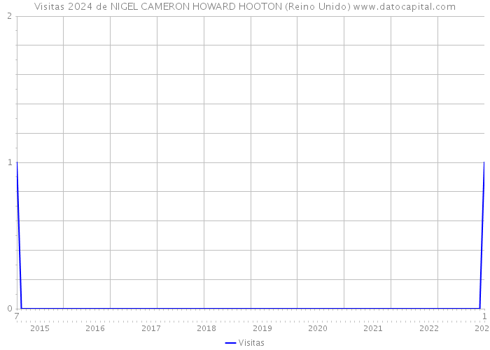 Visitas 2024 de NIGEL CAMERON HOWARD HOOTON (Reino Unido) 