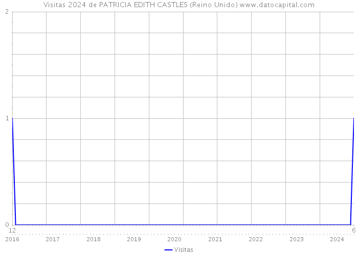 Visitas 2024 de PATRICIA EDITH CASTLES (Reino Unido) 