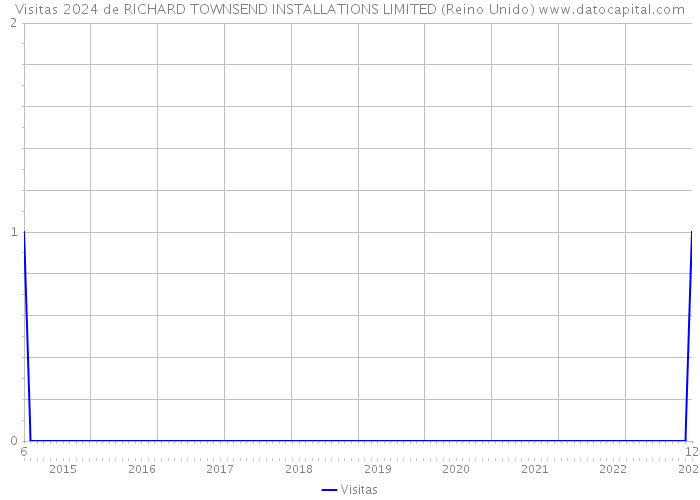 Visitas 2024 de RICHARD TOWNSEND INSTALLATIONS LIMITED (Reino Unido) 