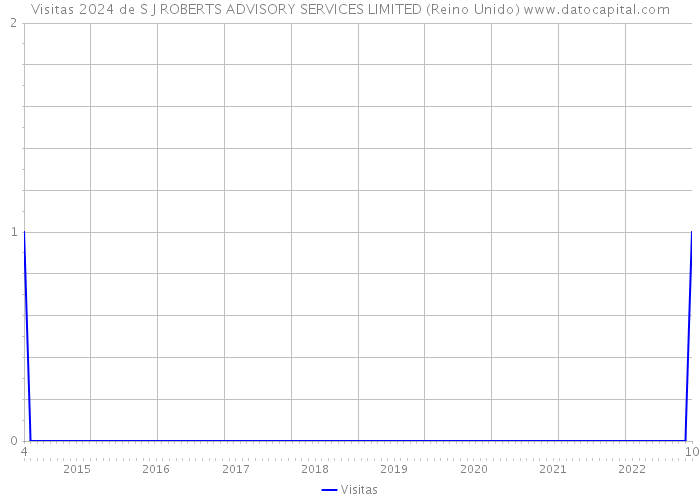 Visitas 2024 de S J ROBERTS ADVISORY SERVICES LIMITED (Reino Unido) 