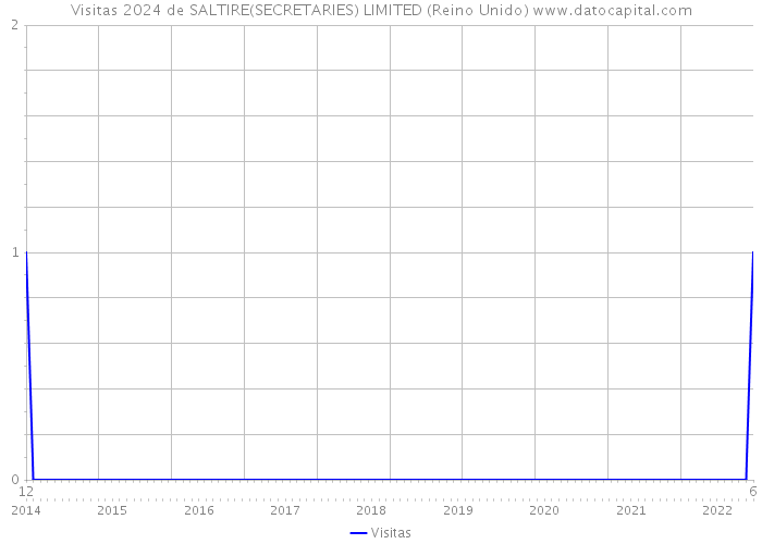 Visitas 2024 de SALTIRE(SECRETARIES) LIMITED (Reino Unido) 