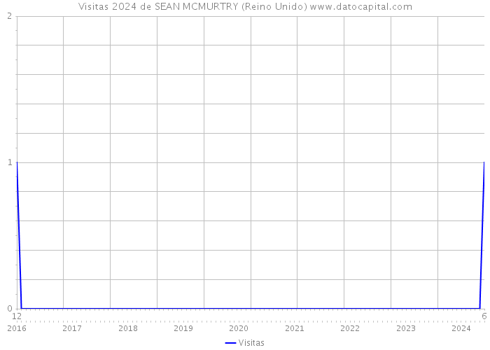 Visitas 2024 de SEAN MCMURTRY (Reino Unido) 