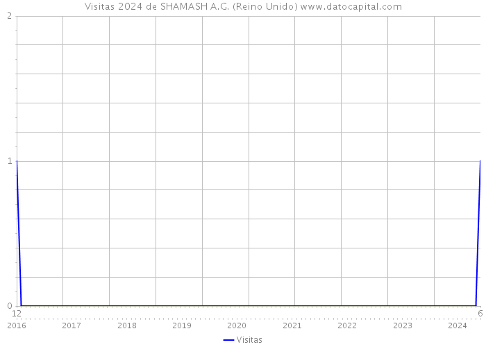 Visitas 2024 de SHAMASH A.G. (Reino Unido) 