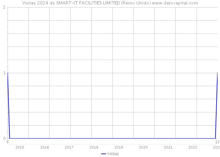 Visitas 2024 de SMART-IT FACILITIES LIMITED (Reino Unido) 
