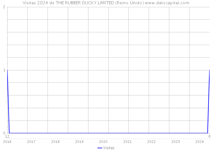 Visitas 2024 de THE RUBBER DUCKY LIMITED (Reino Unido) 