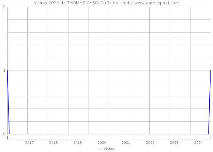 Visitas 2024 de THOMAS CASOLO (Reino Unido) 