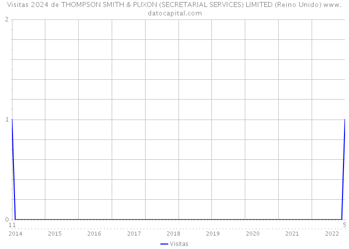 Visitas 2024 de THOMPSON SMITH & PUXON (SECRETARIAL SERVICES) LIMITED (Reino Unido) 