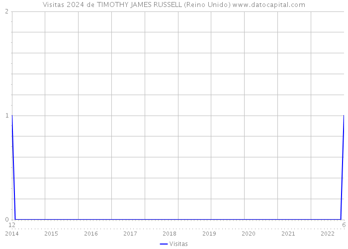 Visitas 2024 de TIMOTHY JAMES RUSSELL (Reino Unido) 