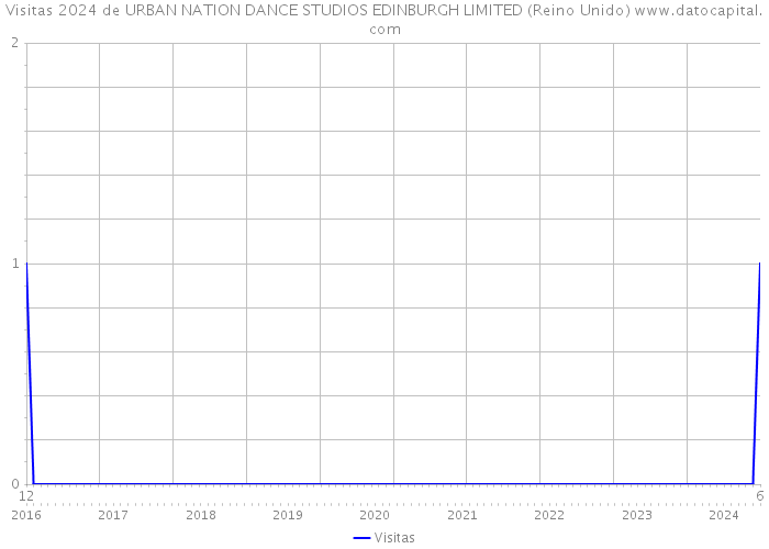 Visitas 2024 de URBAN NATION DANCE STUDIOS EDINBURGH LIMITED (Reino Unido) 