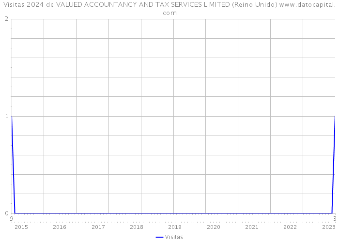 Visitas 2024 de VALUED ACCOUNTANCY AND TAX SERVICES LIMITED (Reino Unido) 