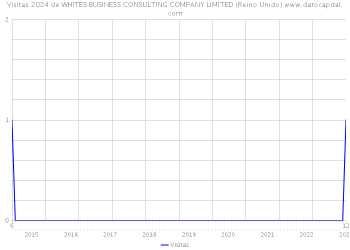 Visitas 2024 de WHITES BUSINESS CONSULTING COMPANY LIMITED (Reino Unido) 