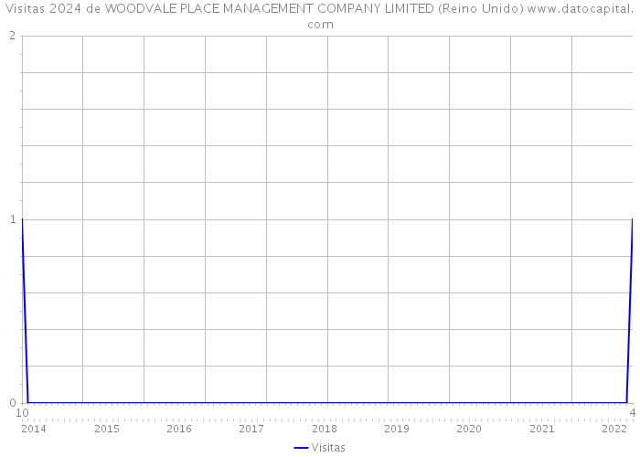 Visitas 2024 de WOODVALE PLACE MANAGEMENT COMPANY LIMITED (Reino Unido) 