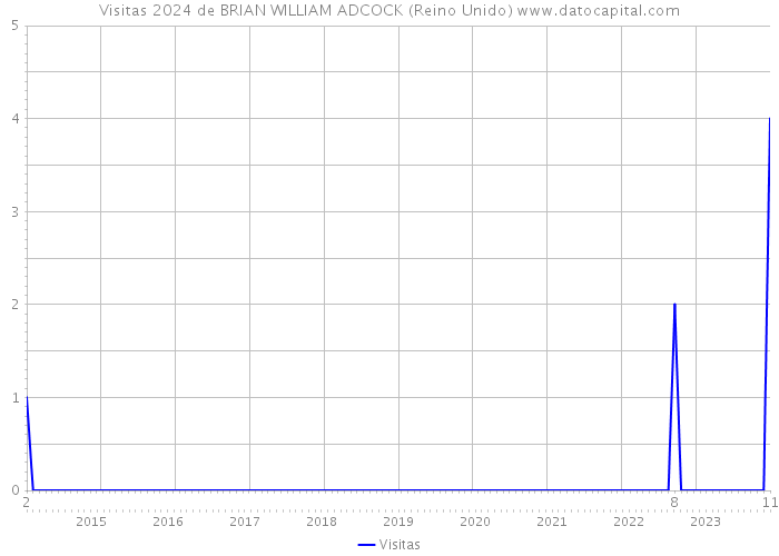 Visitas 2024 de BRIAN WILLIAM ADCOCK (Reino Unido) 