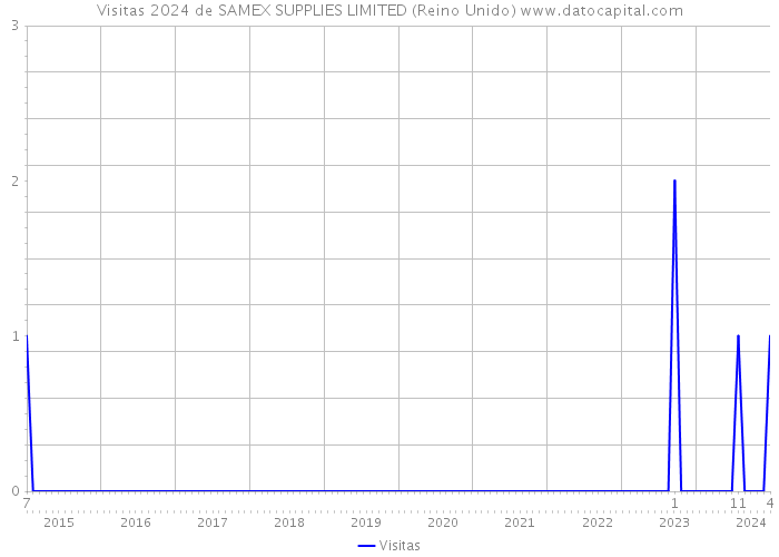 Visitas 2024 de SAMEX SUPPLIES LIMITED (Reino Unido) 