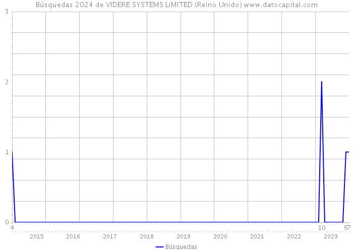 Búsquedas 2024 de VIDERE SYSTEMS LIMITED (Reino Unido) 
