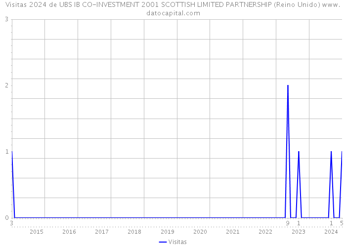 Visitas 2024 de UBS IB CO-INVESTMENT 2001 SCOTTISH LIMITED PARTNERSHIP (Reino Unido) 